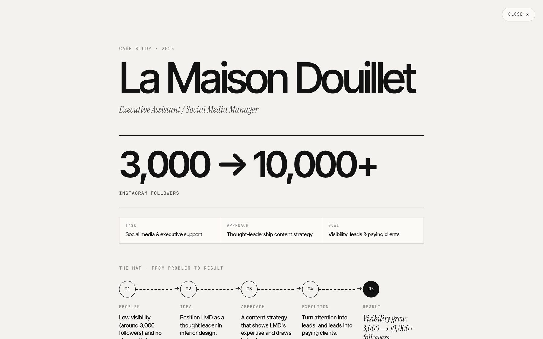 La Maison Douillet case study opening with 3,000 → 10,000+ Instagram followers, above the map from Problem to Result
