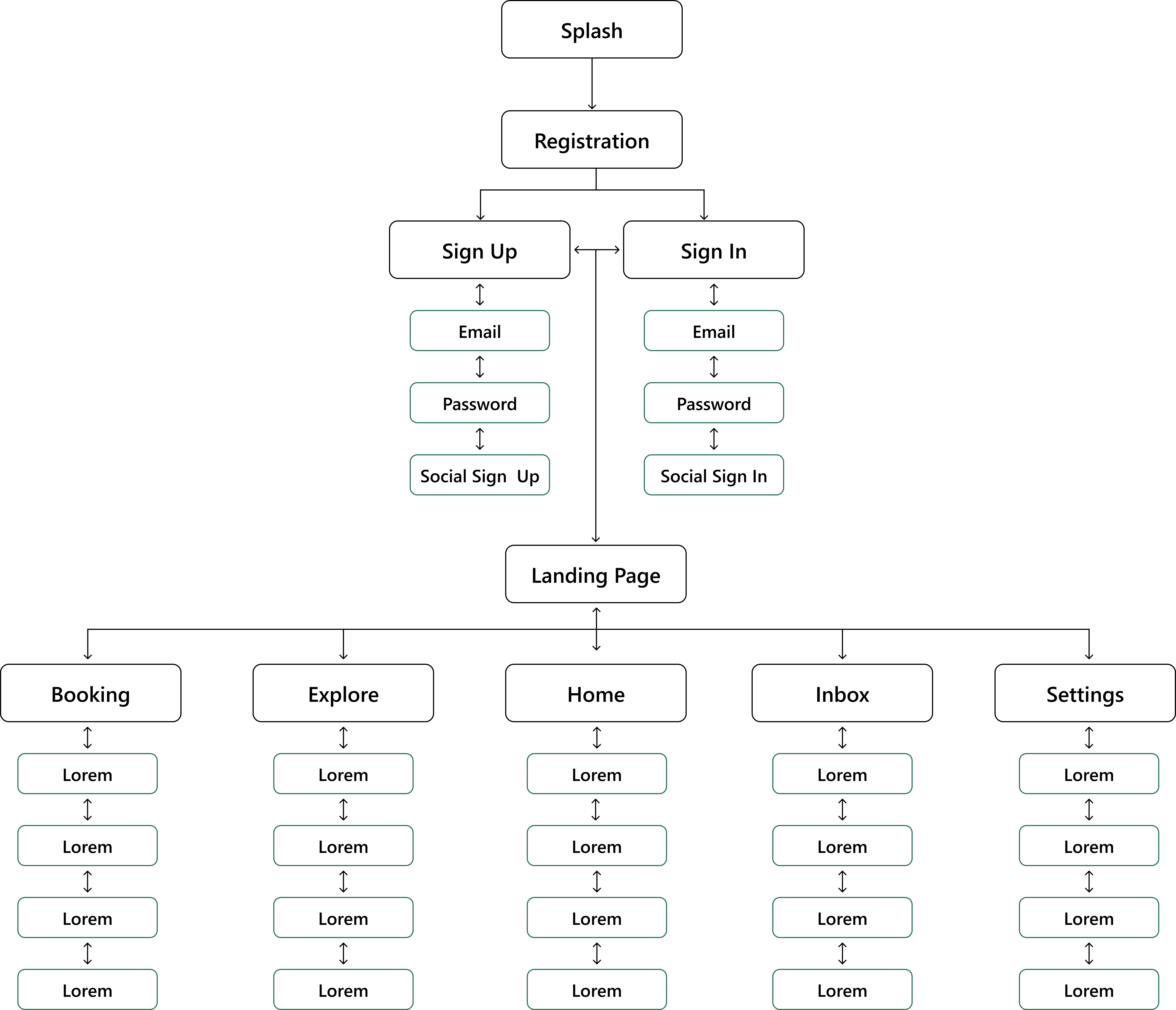 Information Architecture - App structure showing Onboarding, Home, Search/Filters, Property Details, Booking Flow, and Profile/Dashboard sections